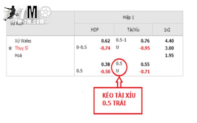 Cách để đọc kèo tài xỉu